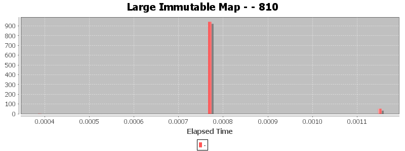 Large Immutable Map - - 810